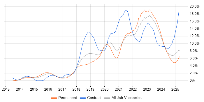 Job vacancy trend for DevOps in Leicester Job vacancy trend for DevOps in Leicester