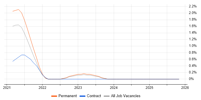 DevSecOps job vacancy trend in Leicester