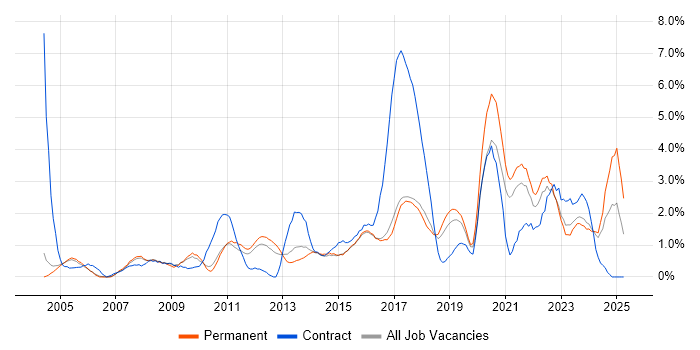 Job vacancy trend for DHCP in Leicester Job vacancy trend for DHCP in Leicester