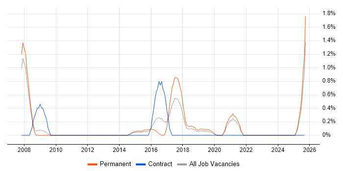 Digital Analyst job vacancy trend in Leicester