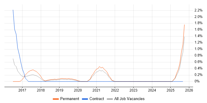 Digital Business Analyst job vacancy trend in Leicester