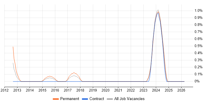 Digital Innovation job vacancy trend in Leicester