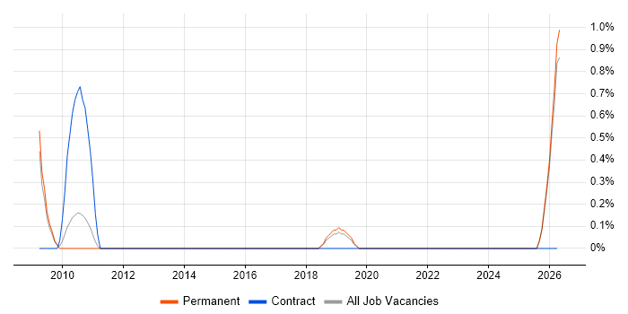 Digital Marketing Manager job vacancy trend in Leicester
