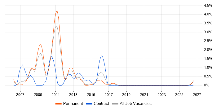 Digital Media job vacancy trend in Leicester