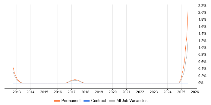 Job vacancy trend for Digital Product Manager in Leicester