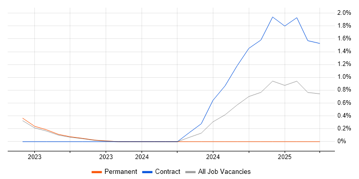 Job vacancy trend for Digital Transformation Manager in Leicester Job vacancy trend for Digital Transformation Manager in Leicester