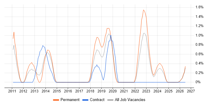 Dimensional Modelling job vacancy trend in Leicester