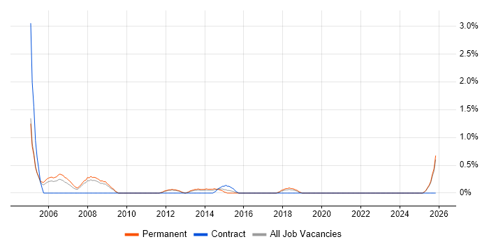 DirectX job vacancy trend in Leicester