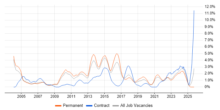 Disaster Recovery job vacancy trend in Leicester