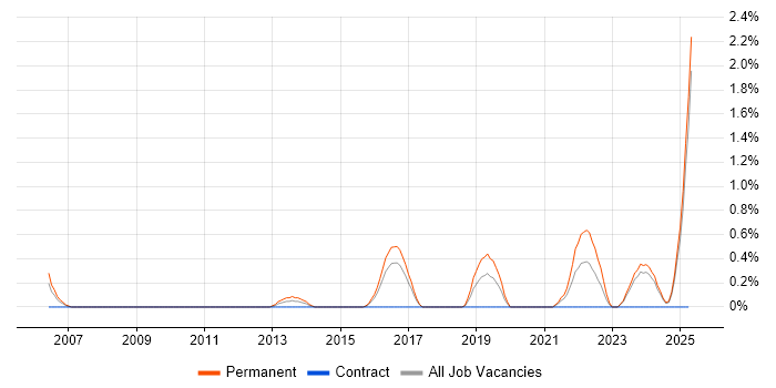Job vacancy trend for Distributed Systems in Leicester