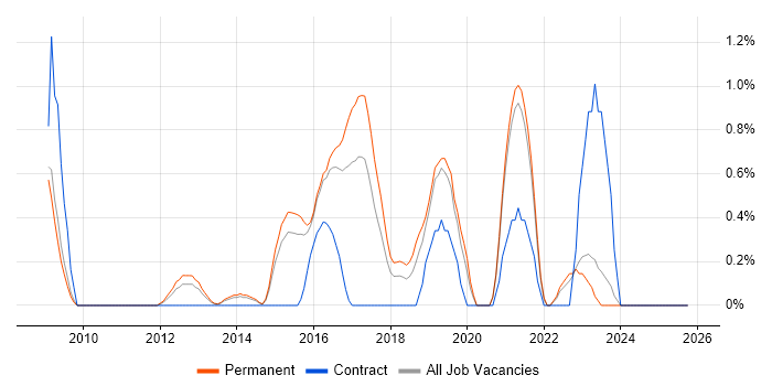 Django job vacancy trend in Leicester