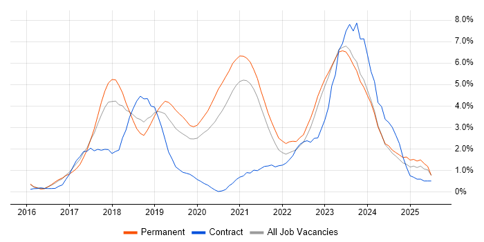 Job vacancy trend for Docker in Leicester