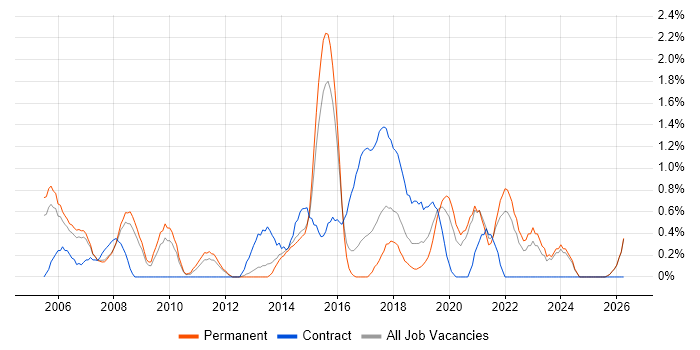 Document Management job vacancy trend in Leicester