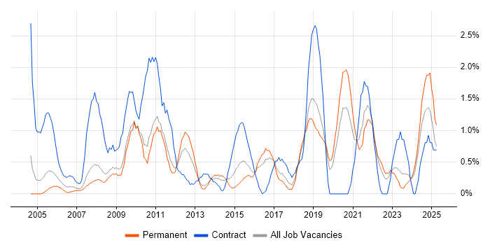 Job vacancy trend for Documentation Skills in Leicester