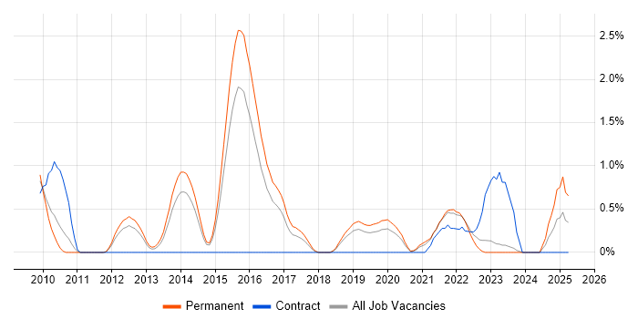 Job vacancy trend for Domain-Driven Design in Leicester