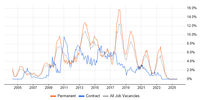 .NET Framework job vacancy trend in Leicester