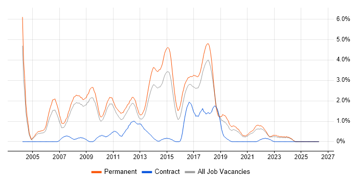 .NET Software Developer job vacancy trend in Leicester