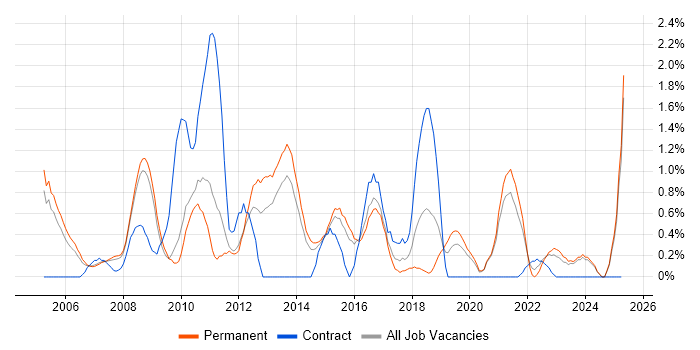 Job vacancy trend for .NET Software Engineer in Leicester