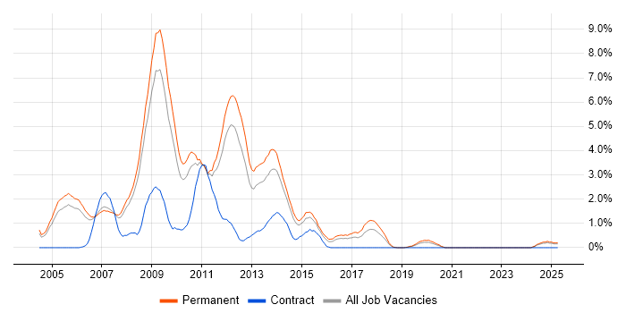 Job vacancy trend for .NET Web Developer in Leicester