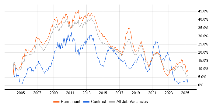 Job vacancy trend for .NET in Leicester Job vacancy trend for .NET in Leicester