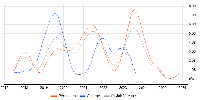 .NET Core job vacancy trend in Leicester