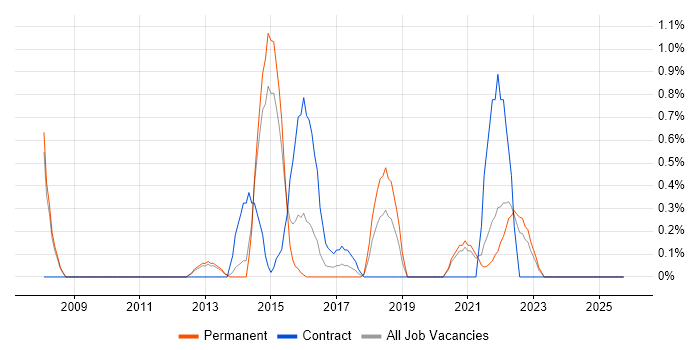 Due Diligence job vacancy trend in Leicester