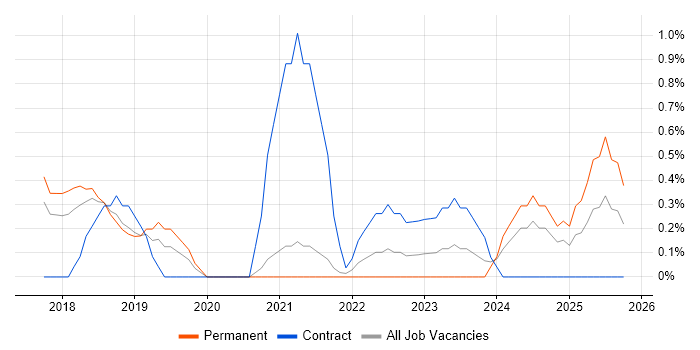 Dynamics 365 Consultant job vacancy trend in Leicester