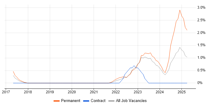 Job vacancy trend for Dynamics 365 Developer in Leicester
