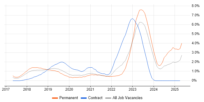Job vacancy trend for Dynamics 365 in Leicester