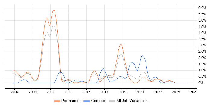 Dynamics AX job vacancy trend in Leicester