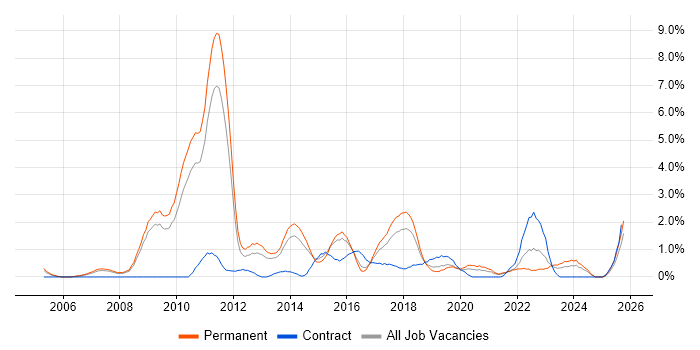 Dynamics CRM job vacancy trend in Leicester