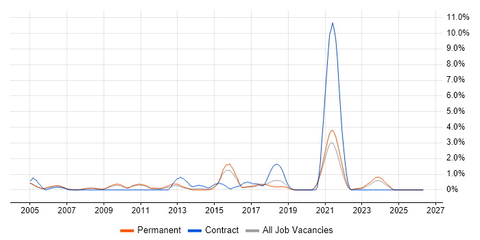 Dynamics NAV job vacancy trend in Leicester