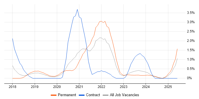 Job vacancy trend for DynamoDB in Leicester Job vacancy trend for DynamoDB in Leicester