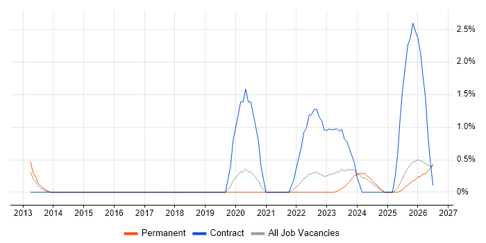 Dynatrace job vacancy trend in Leicester