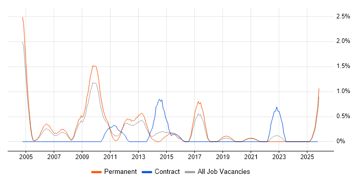 E-Commerce Analyst job vacancy trend in Leicester