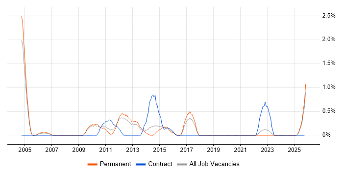 E-Commerce Business Analyst job vacancy trend in Leicester