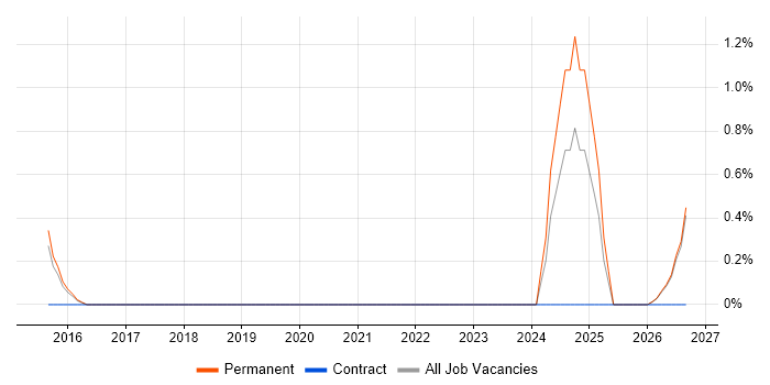 E-Commerce Product Manager job vacancy trend in Leicester