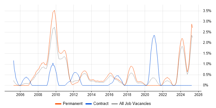 Job vacancy trend for e-Learning in Leicester Job vacancy trend for e-Learning in Leicester