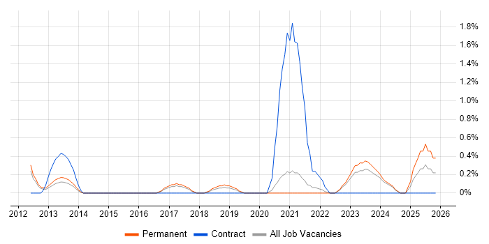 Economics job vacancy trend in Leicester