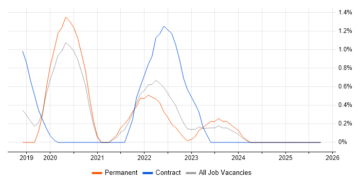 Elastic Stack job vacancy trend in Leicester