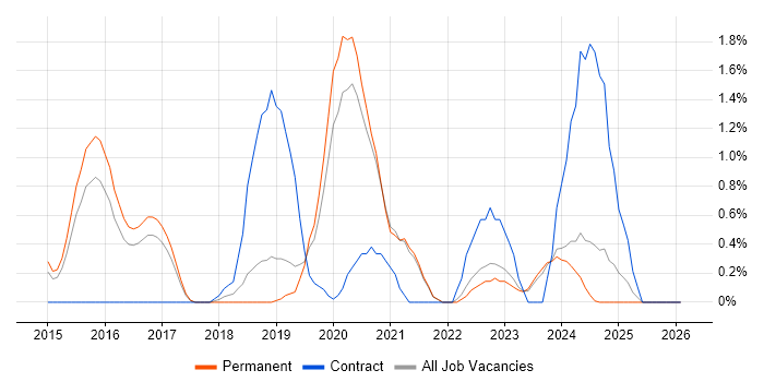Elasticsearch job vacancy trend in Leicester