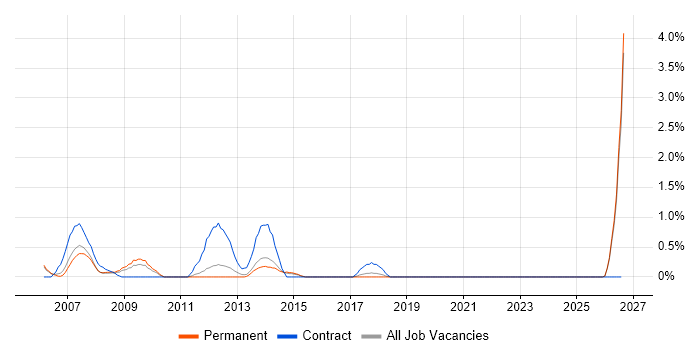 Electrical Engineer job vacancy trend in Leicester