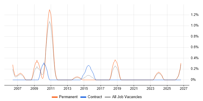 Email Marketing job vacancy trend in Leicester