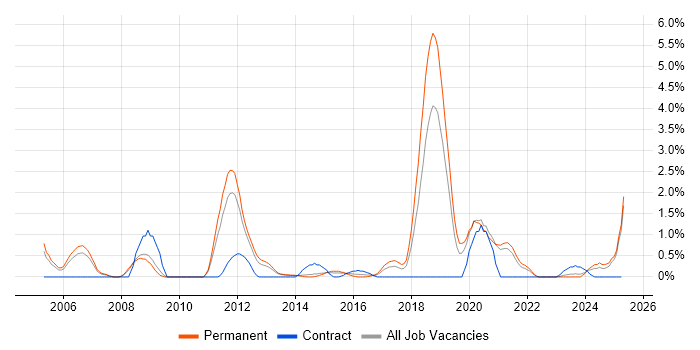Job vacancy trend for Embedded Software Engineer in Leicester