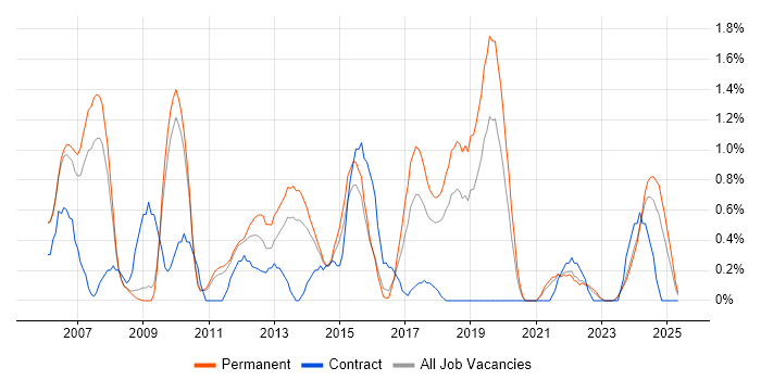 Job vacancy trend for EMC in Leicester Job vacancy trend for EMC in Leicester