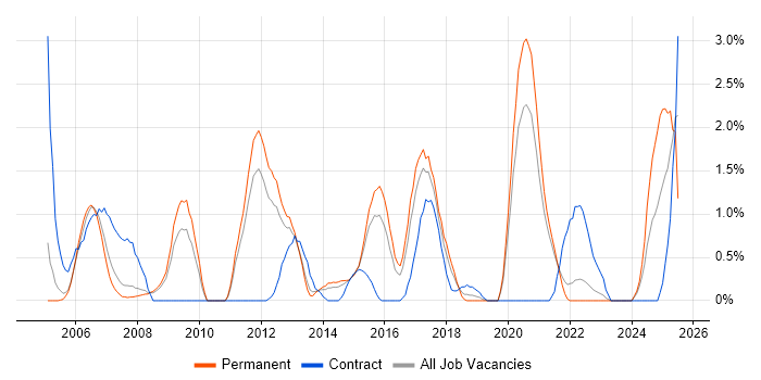 Job vacancy trend for End-to-End Testing in Leicester