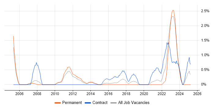 Job vacancy trend for Enterprise Architect in Leicester Job vacancy trend for Enterprise Architect in Leicester