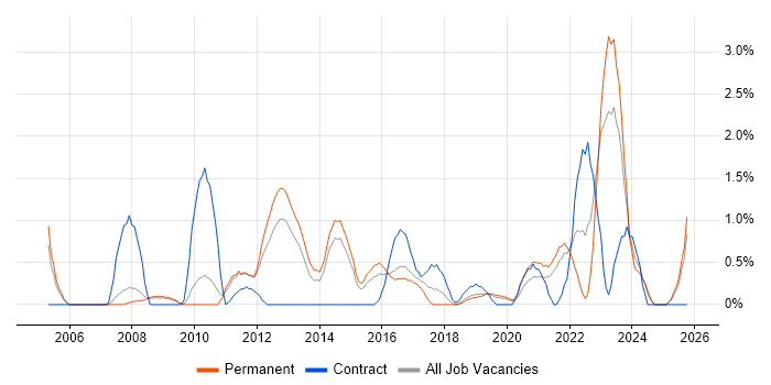 Enterprise Architecture job vacancy trend in Leicester