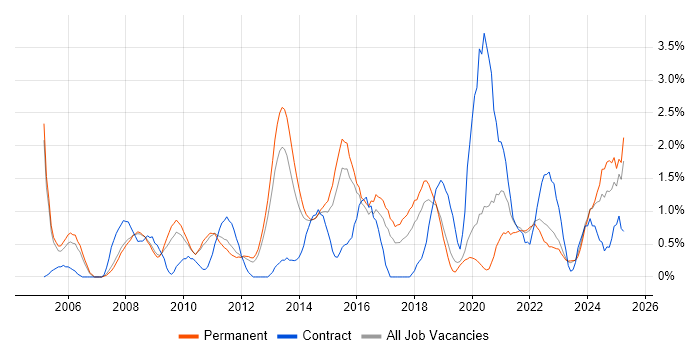 Job vacancy trend for Enterprise Software in Leicester Job vacancy trend for Enterprise Software in Leicester