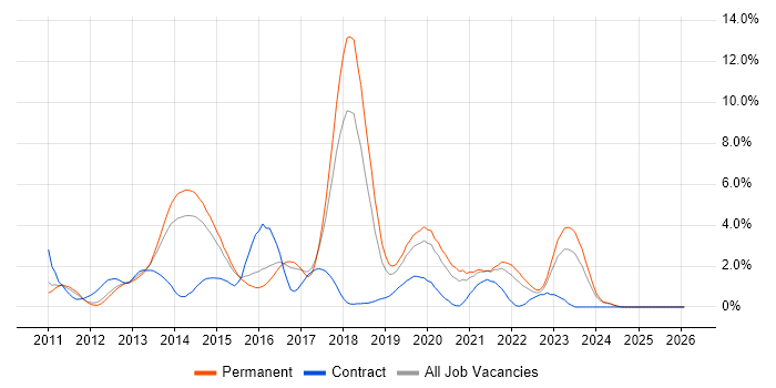 Entity Framework job vacancy trend in Leicester